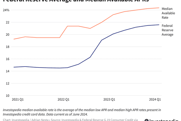 Federal Reserve Average and Median Available APRs